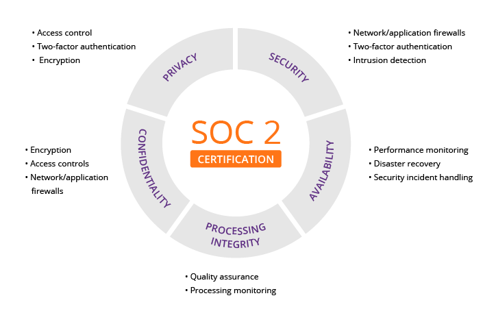 SOC 2 for Canadian Companies: What It Actually Takes
