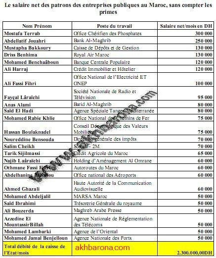 أجور مديري المؤسسات العمومية المغربية