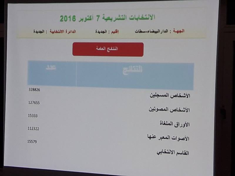 رسميا.. نسبة المشاركة الانتخابية بدائرة إقليم الجديدة تعادل 39%