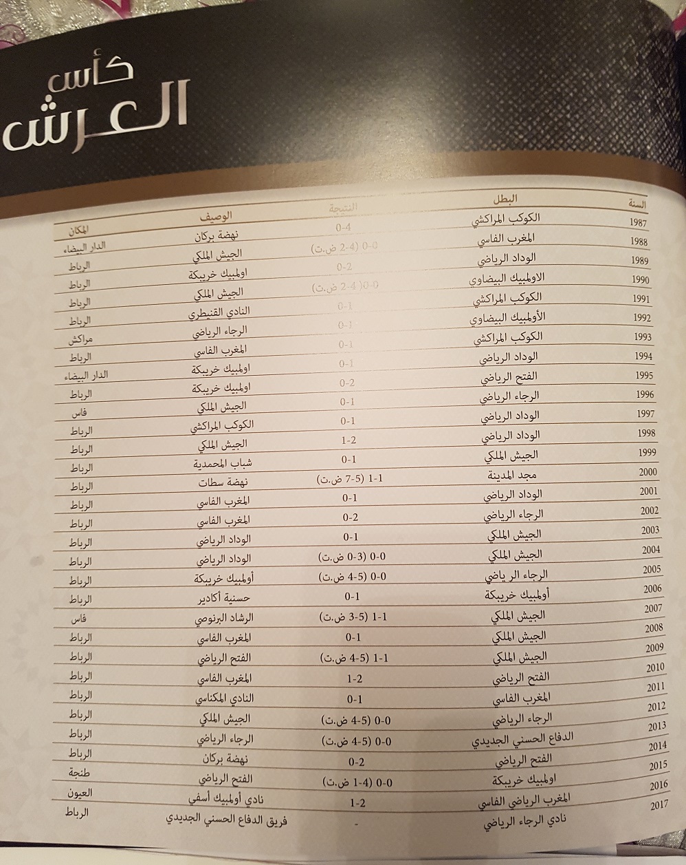 بالصورة.. لجنة الإعلام التابعة لجامعة الكرة  تتوج الرجاء بكأس العرش قبل انطلاق المباراة