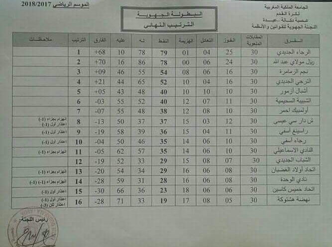 هذه هي الفرق الثلاثة النازلة من القسم الجهوي إلى القسم الفرعي بعصبة دكالة عبدة