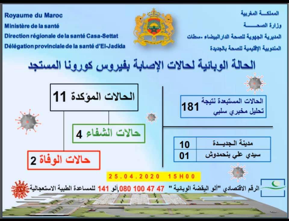 عااجل.. مندوبية الصحة بالجديدة تعلن عن شفاء 4 حالات من فيروس كورونا بمستشفى الجديدة