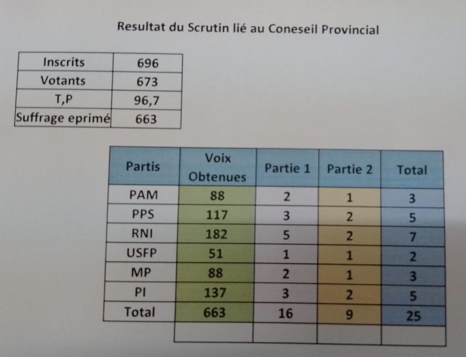 النتائج الأولية لانتخاب 25 عضوا بالمجلس الإقليمي للجديدة.. الأحرار في الصدارة متبوعا بالاستقلال والتقدم والاشتراكية