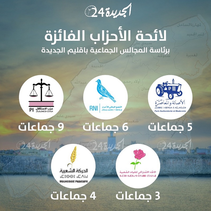 حزب الاستقلال يفوز برئاسة ثلث المجالس الجماعية باقليم الجديدة