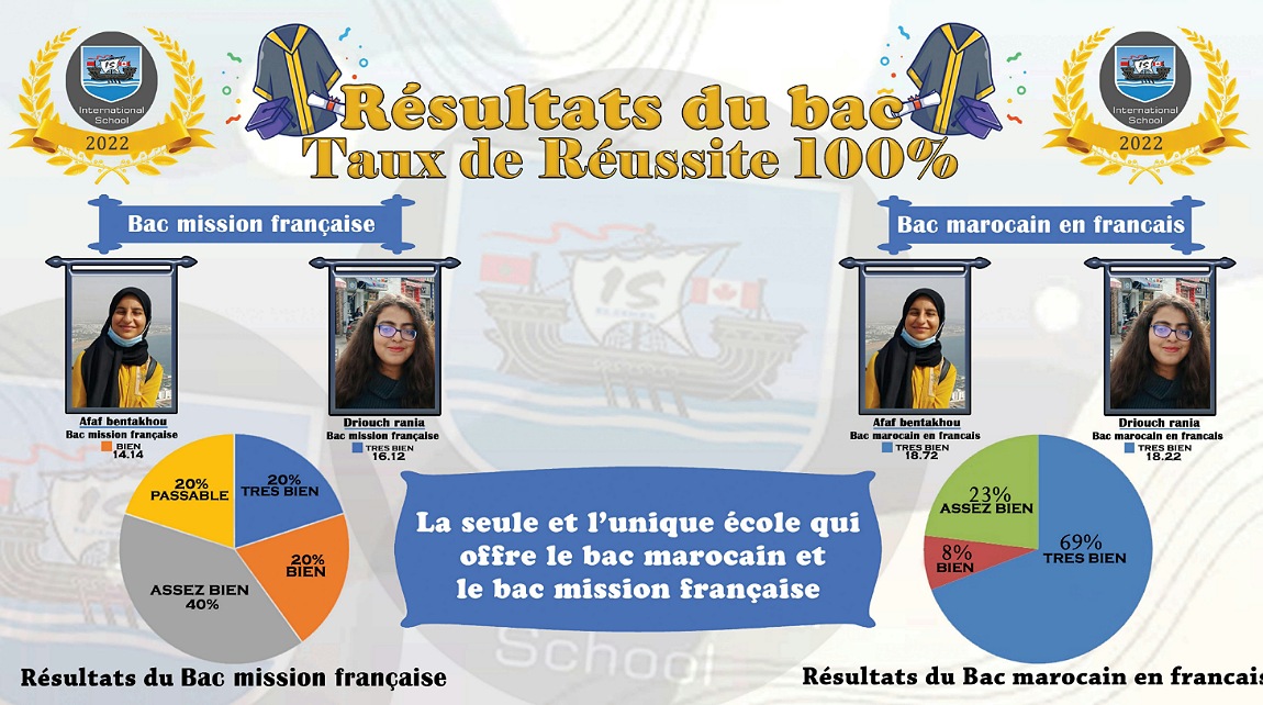 لأول مرة بالجديدة.. تلاميذ ''انترناشيونال سكول'' يتوجون بشهادة باكالوريا البعثة الفرنسية Mission française