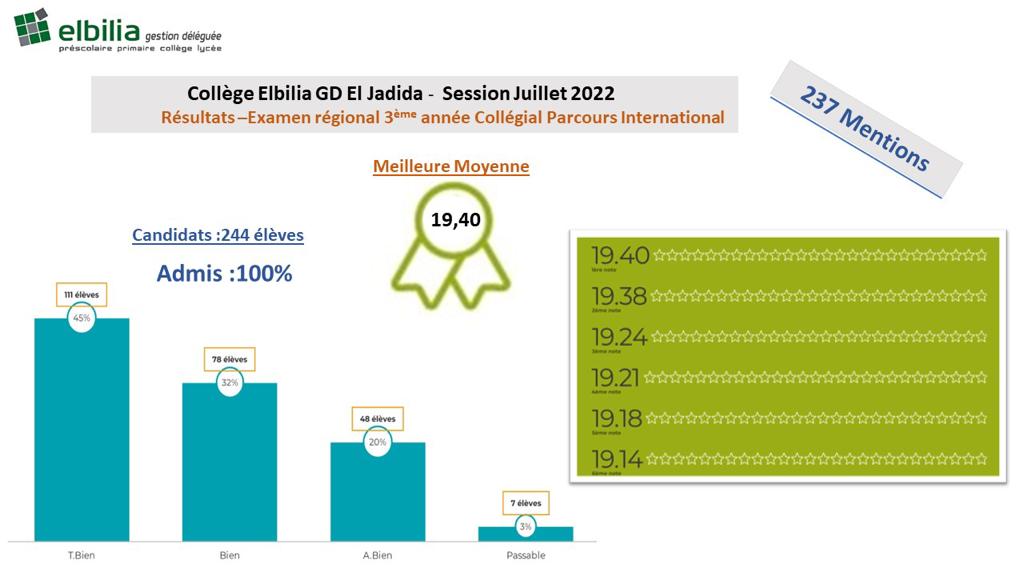 نجاح جميع تلاميذ الثالثة إعدادي بمجموعة مدارس  إلبيليا الخاصة بالجديدة