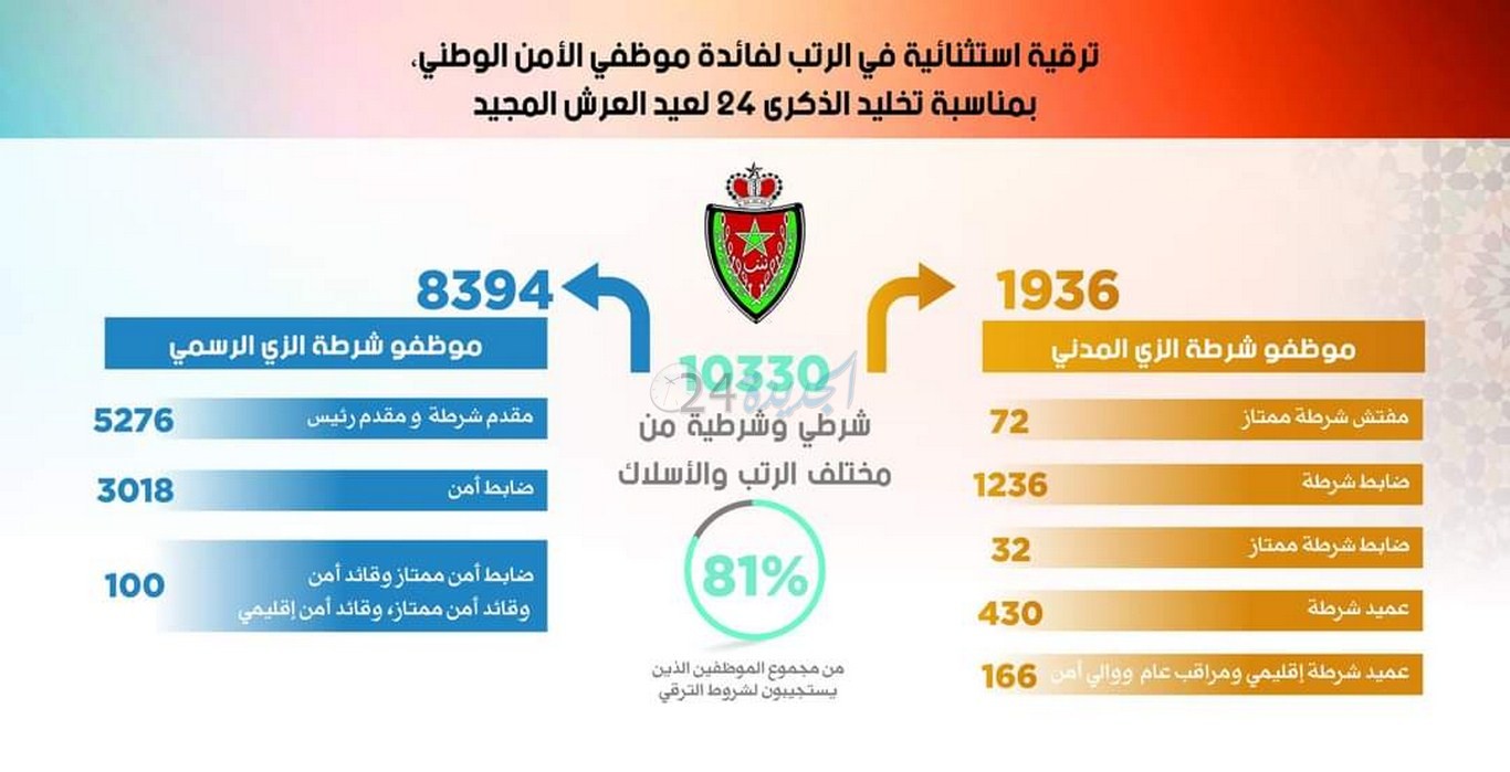 ترقية استثنائية لأكثر من 10 آلاف شرطي ... الأولوية للرتب الصغيرة والمتوسطة