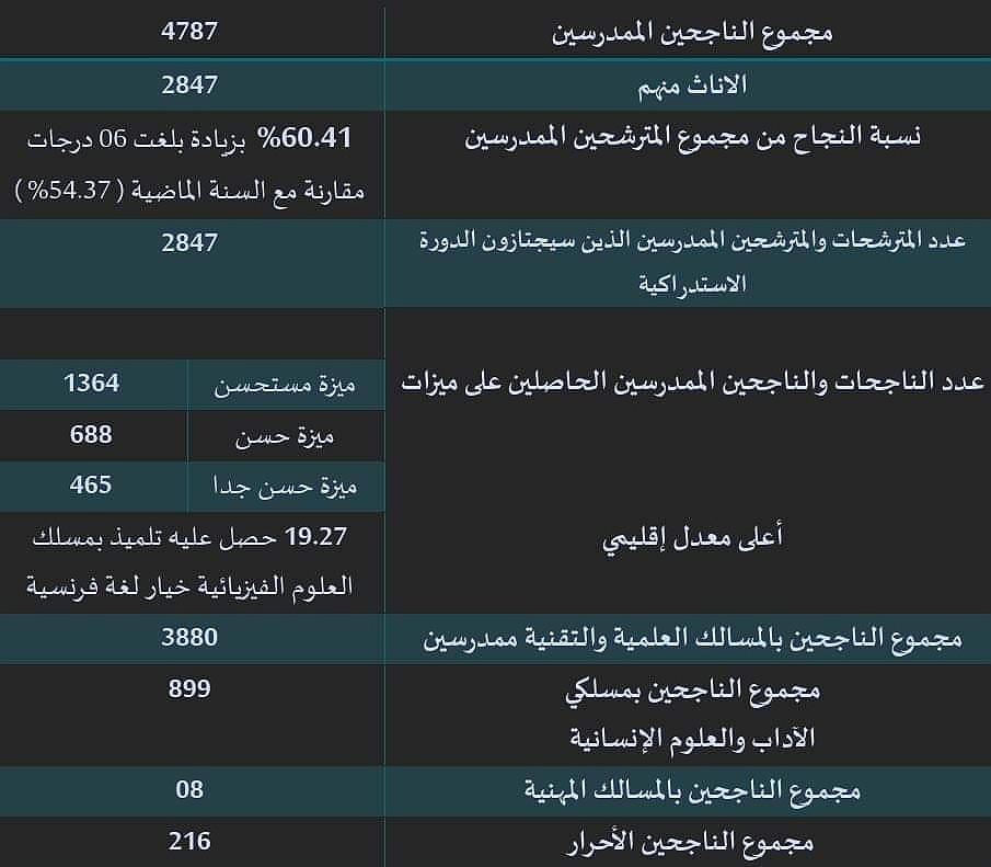 أعلى معدل إقليمي بالجديدة بلغ 19.27 ونسبة النجاح في الباكالوريا بلغت 60.41%