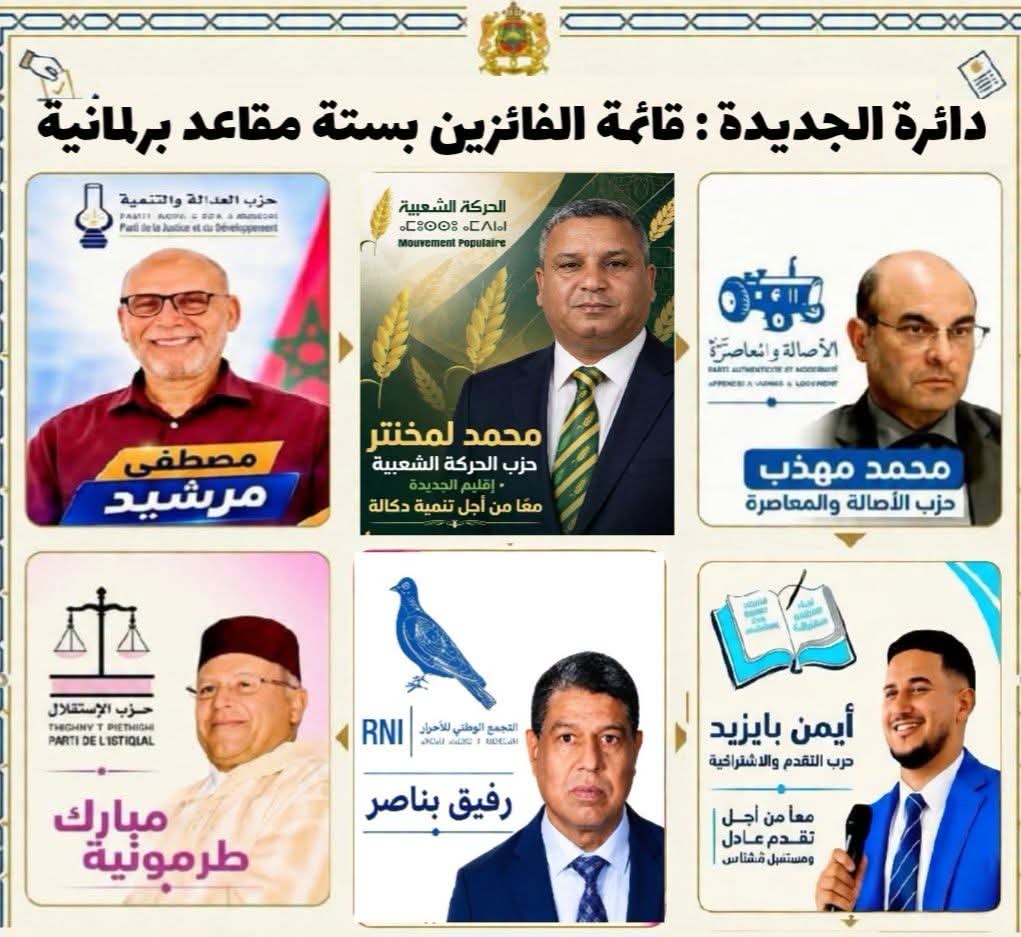 النتائج المؤقتة بدائرة الجديدة بعد فرز 75% من المكاتب: الاستقلال في الصدارة والصراع محتدم على المقعد السادس