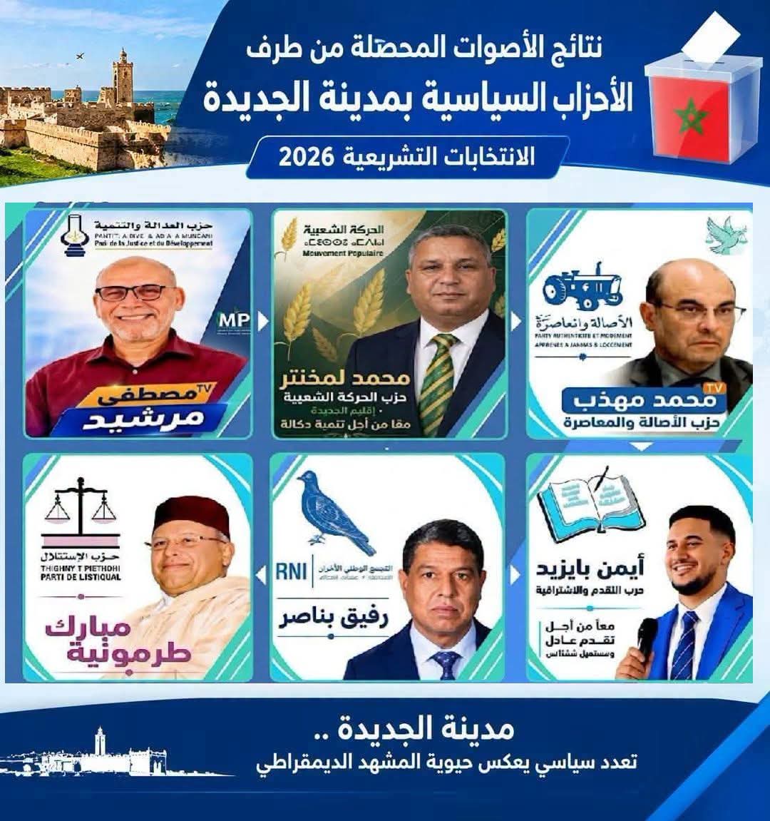 بعيدا عن أصوات البوادي.. لمن منحت مدينة الجديدة أصواتها في البرلمان؟